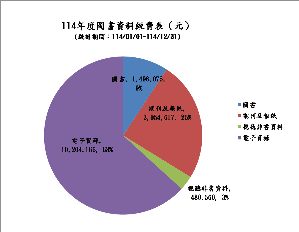 圖資館經費表