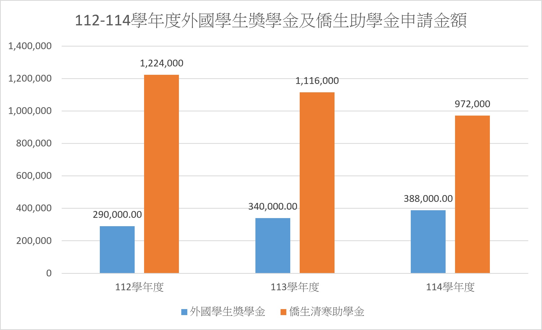 外國學生獎學金及僑生清寒助學金 申請金額