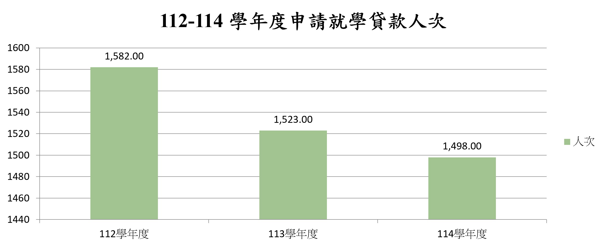 在校生申請就學貸款 獎助學金 學雜費減免之金額 人數與比率_3