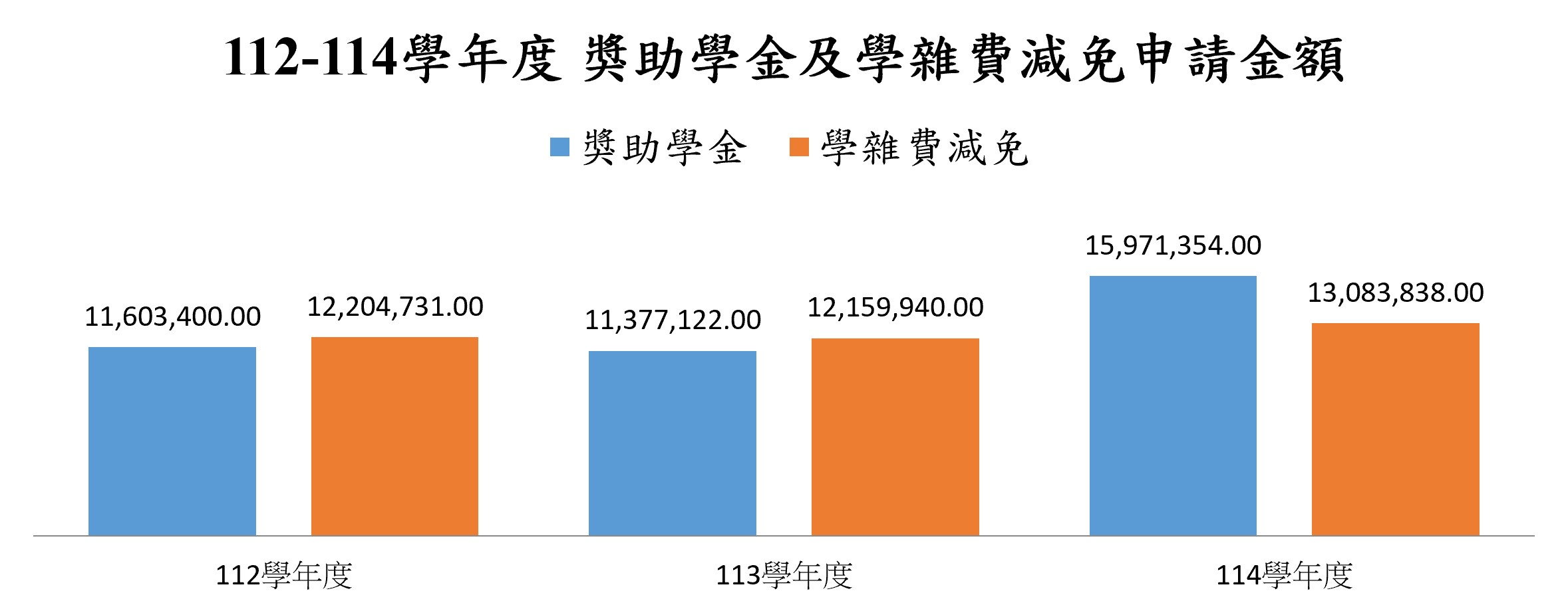 在校生申請就學貸款 獎助學金 學雜費減免之金額 人數與比率_2