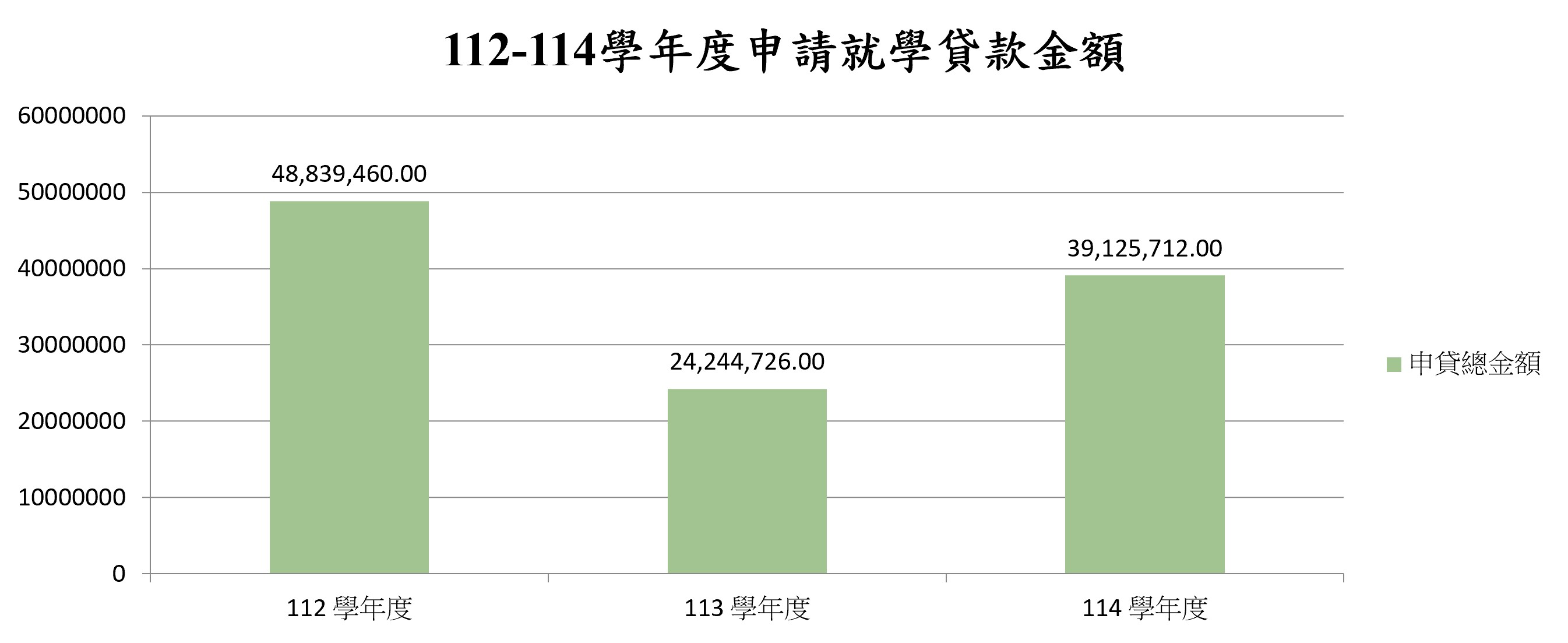 在校生申請就學貸款 獎助學金 學雜費減免之金額 人數與比率_4