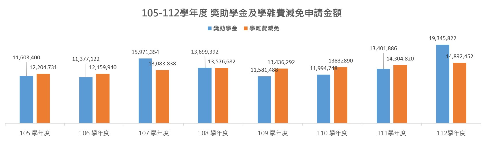 在校生申請就學貸款 獎助學金 學雜費減免之金額 人數與比率_2