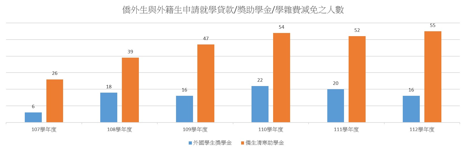 外國學生獎學金及僑生清寒助學金 申請人數