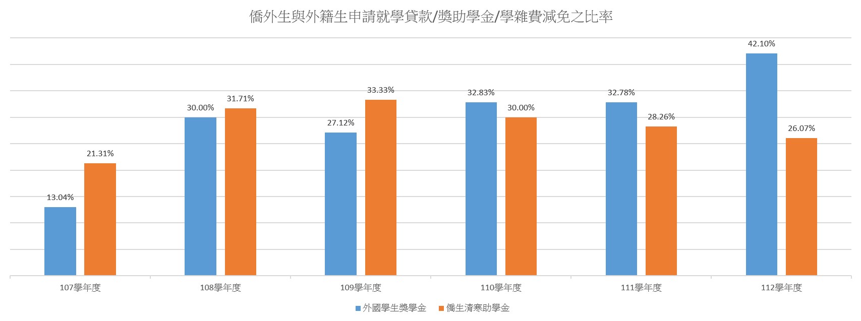 外國學生獎學金及僑生清寒助學金之比率