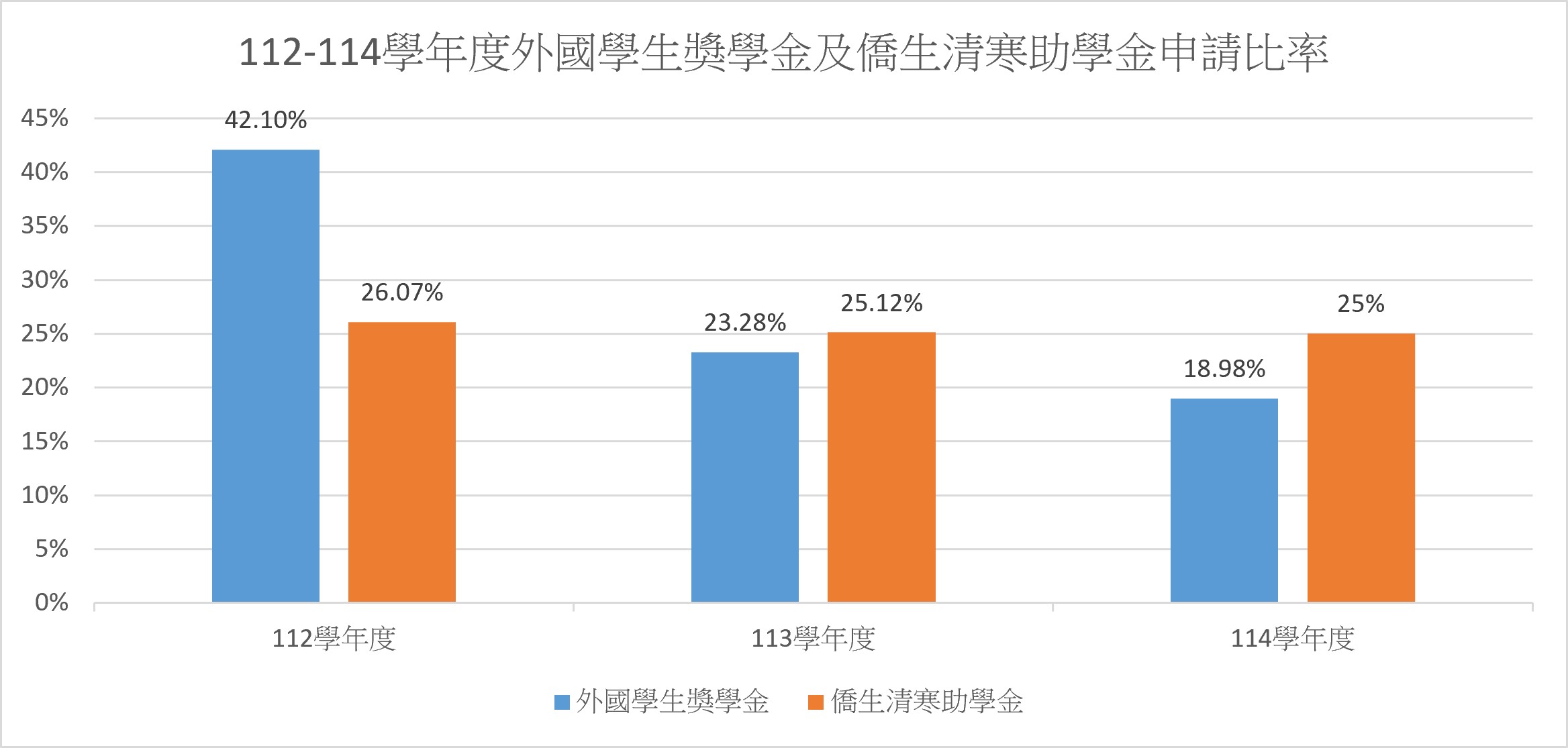 外國學生獎學金及僑生清寒助學金之比率