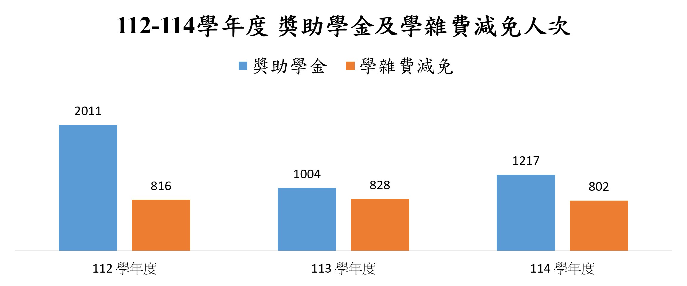 在校生申請就學貸款/獎助學金/學雜費減免之金額、人數與比率_1
