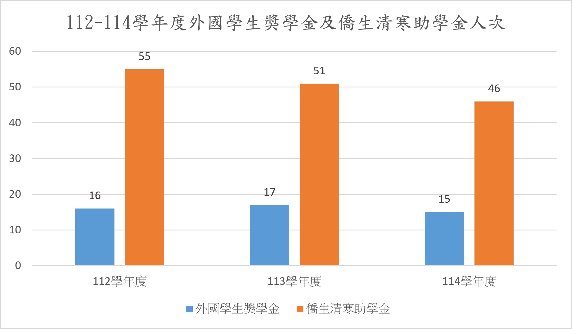 外國學生獎學金及僑生清寒助學金 申請人數