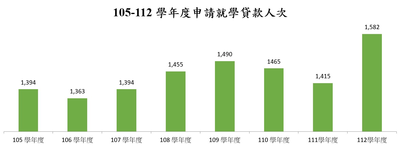 在校生申請就學貸款 獎助學金 學雜費減免之金額 人數與比率_3