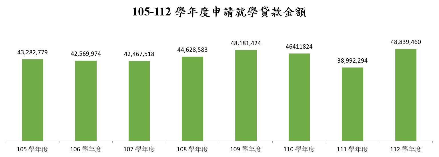 在校生申請就學貸款 獎助學金 學雜費減免之金額 人數與比率_4