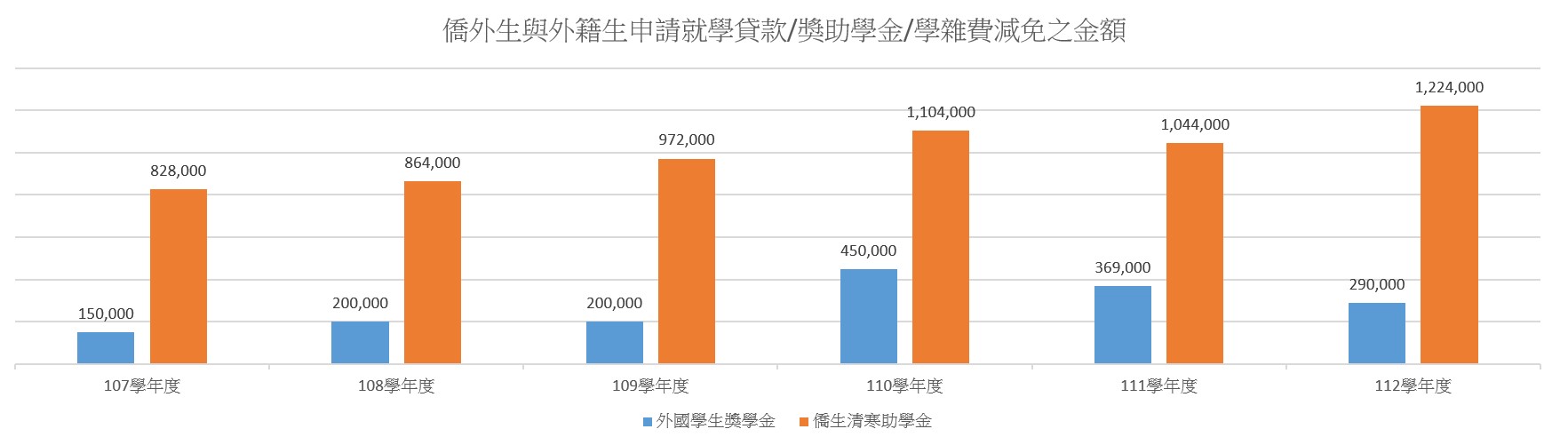 外國學生獎學金及僑生清寒助學金 申請金額