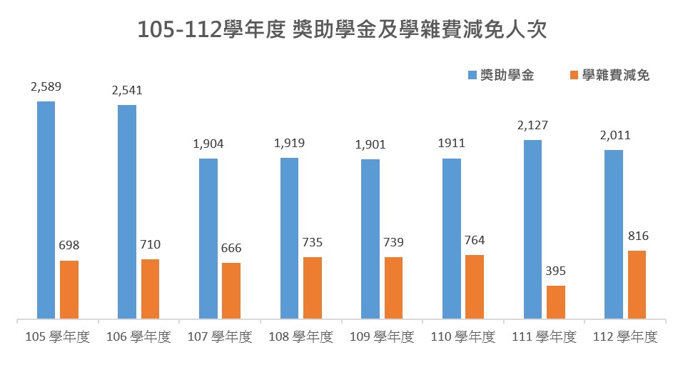 在校生申請就學貸款/獎助學金/學雜費減免之金額、人數與比率_1