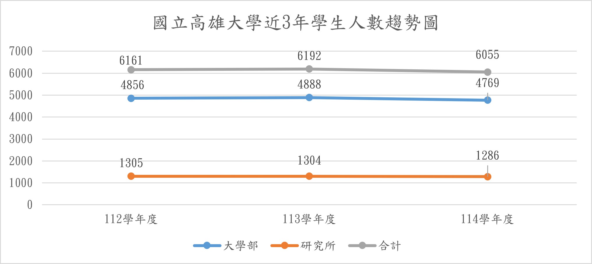 近三年學生人數