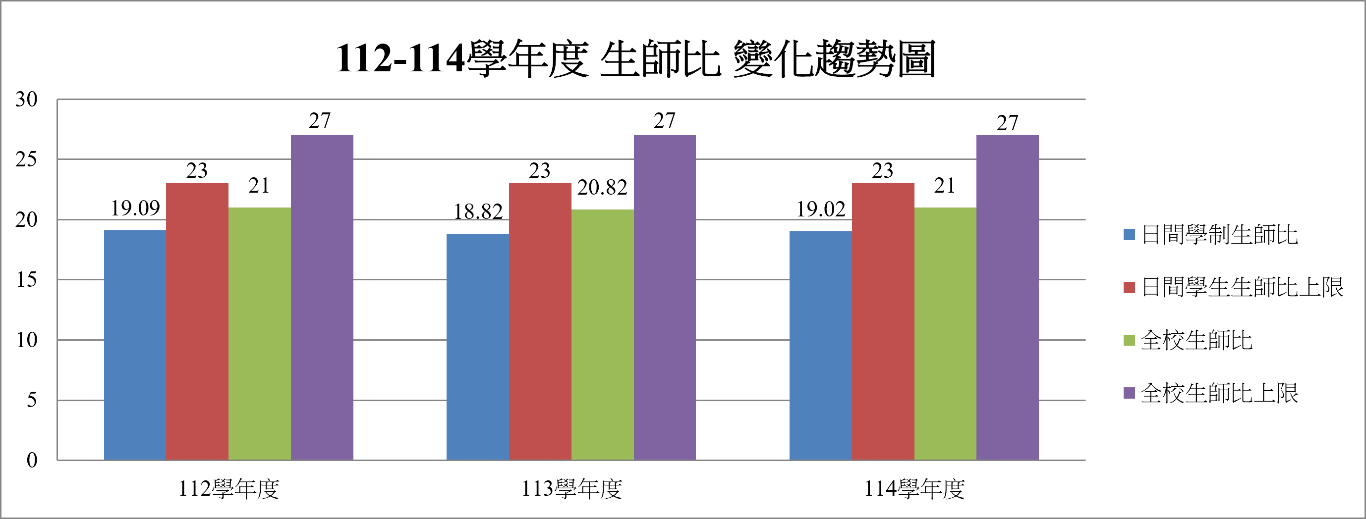 生師比變化圖