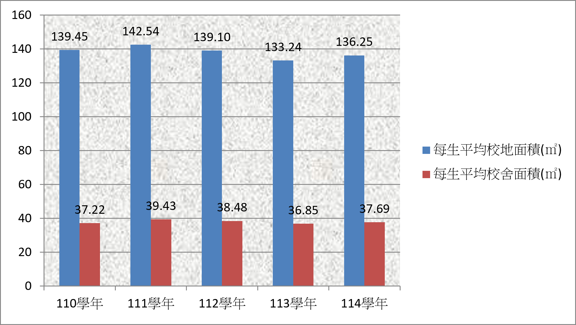 平均每生校地校舍面積表