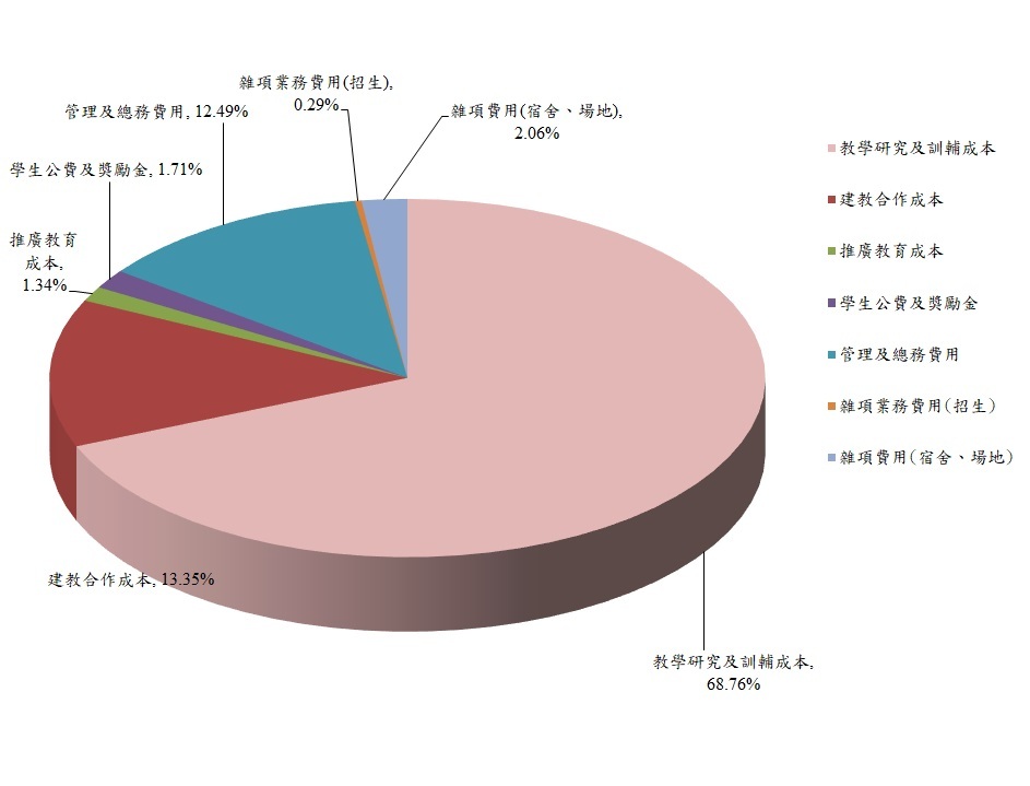 111年度學校支出分析