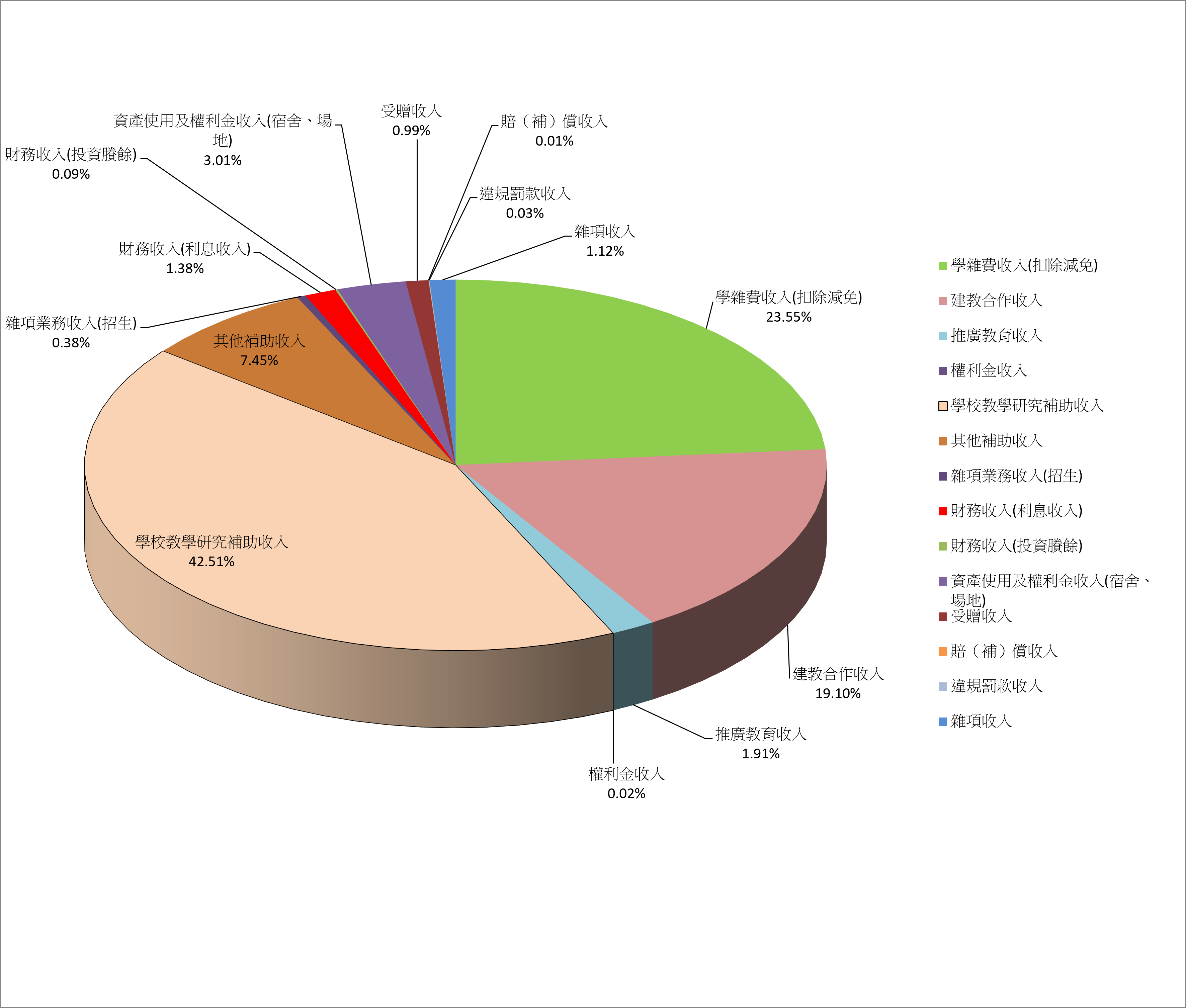 113年度學校收入分析