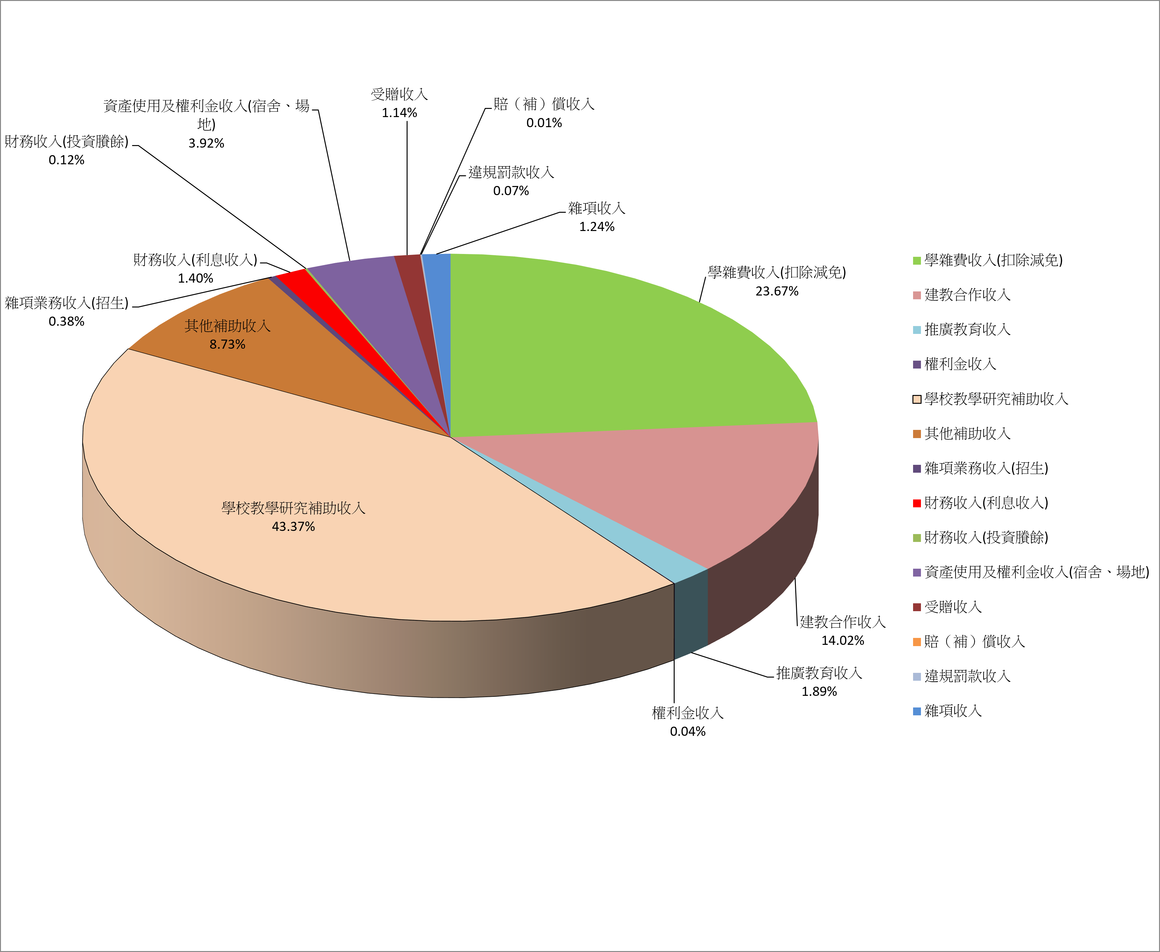 114年度學校收入分析