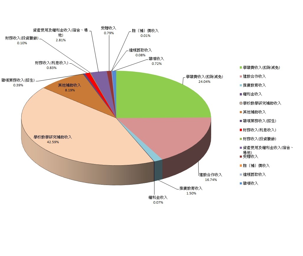 111年度學校收入分析