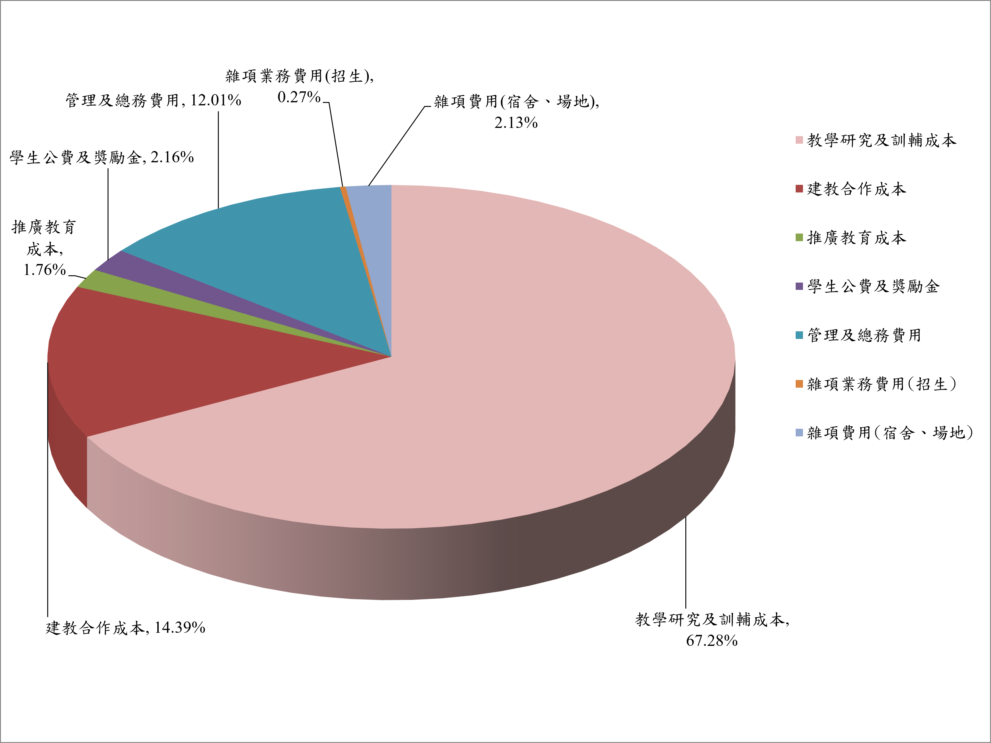 113年度學校支出分析