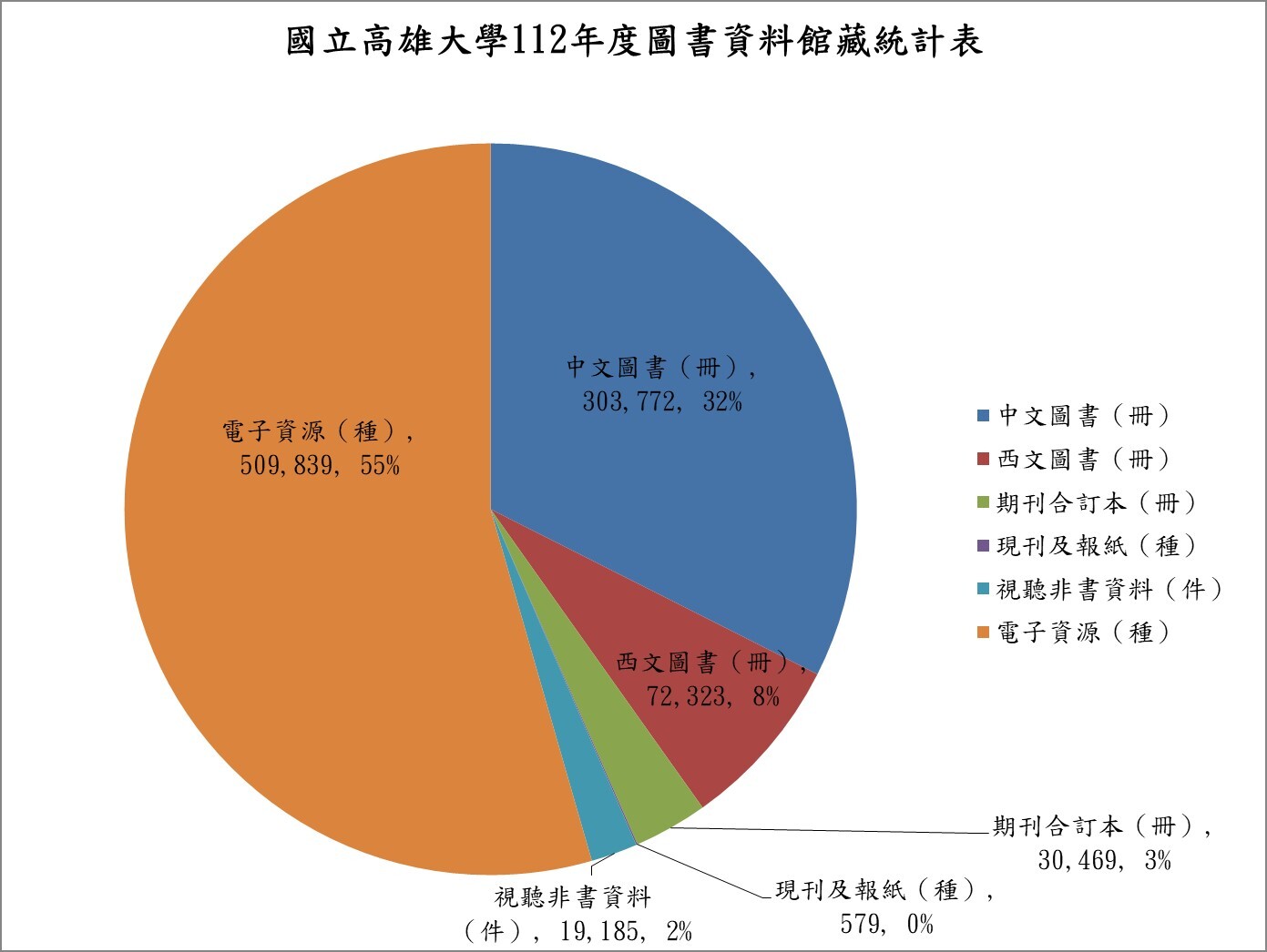 圖書資料館藏統計表