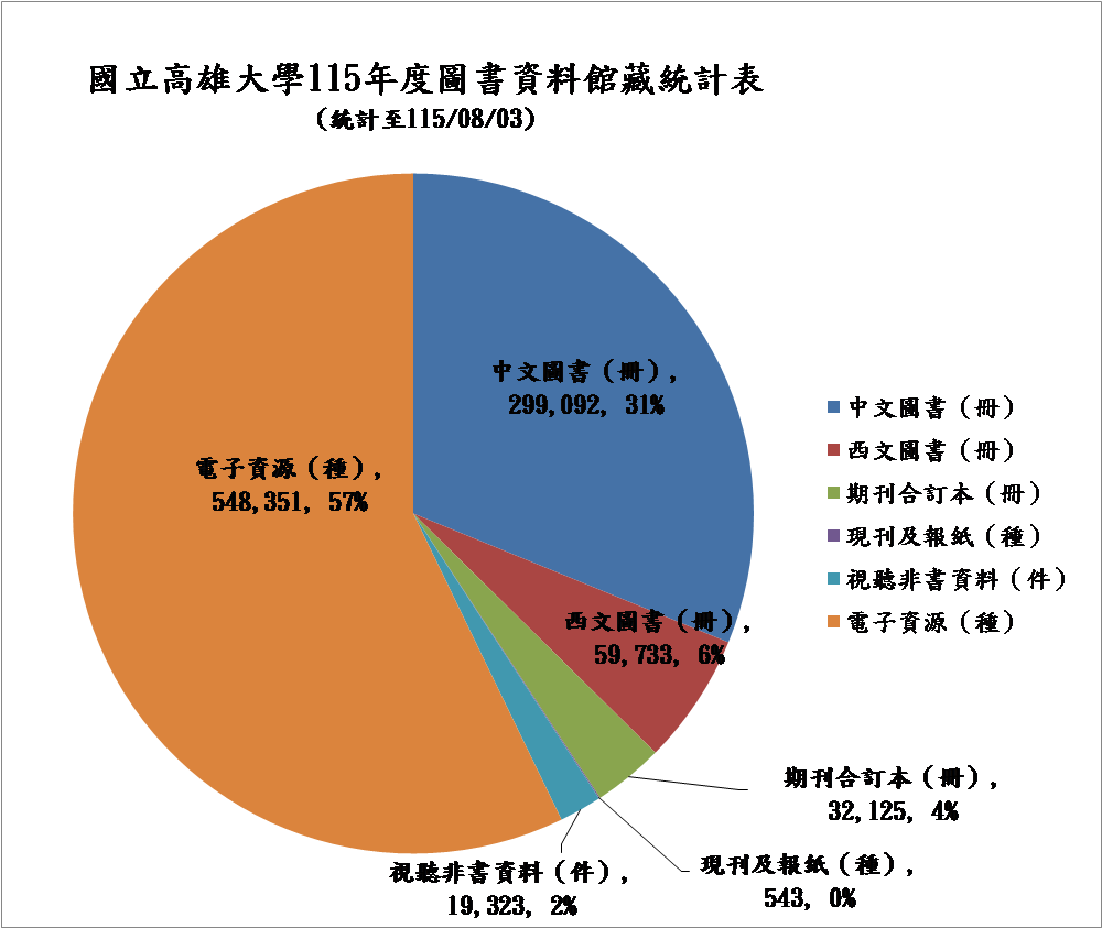圖書館藏統計表