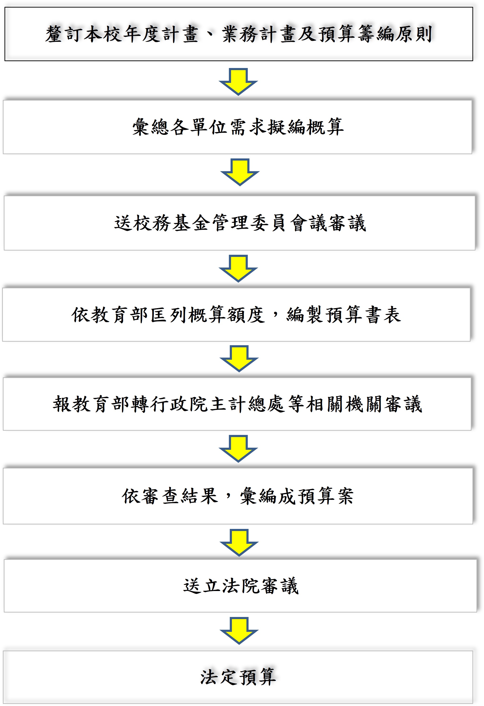 預算編審程序
